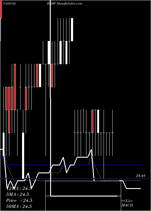  Daily chart Invesco Bs 2025 Municipal Bond ETF