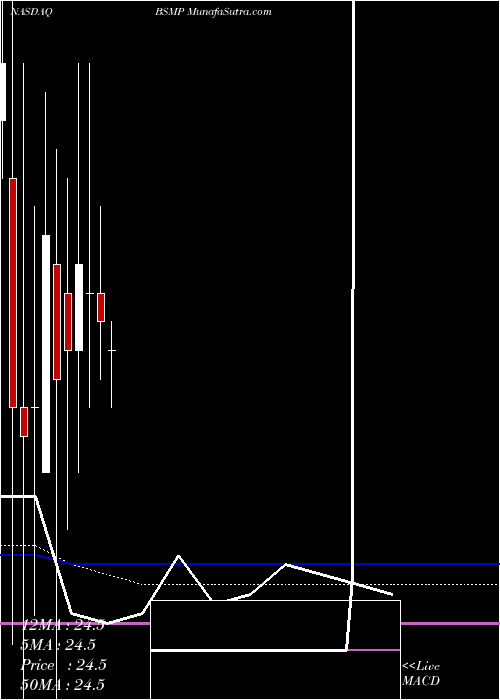  monthly chart InvescoBs
