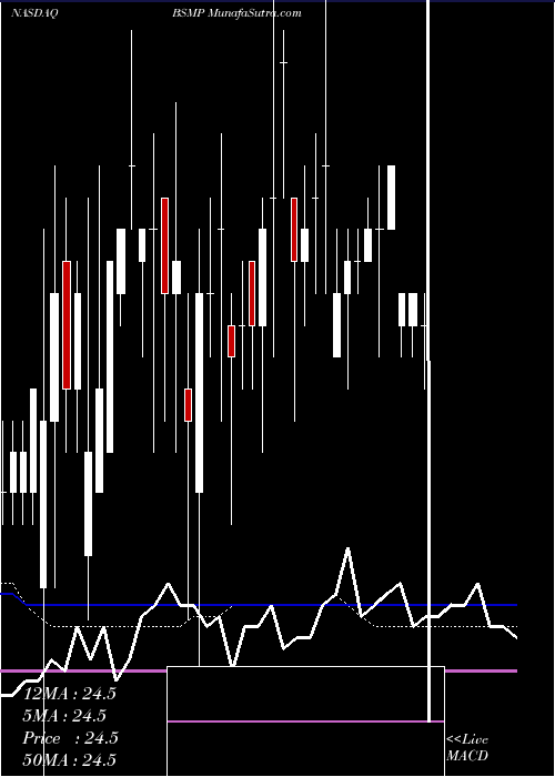  weekly chart InvescoBs