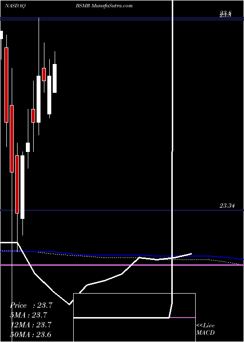  monthly chart InvescoBs