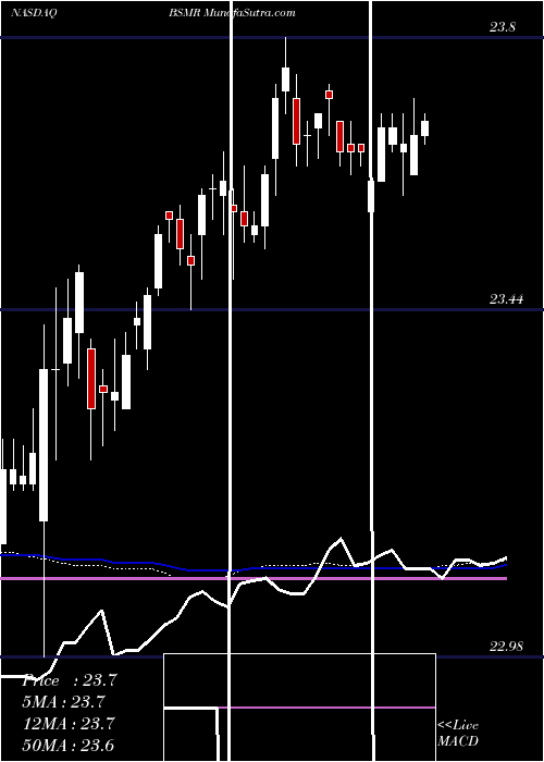  weekly chart InvescoBs