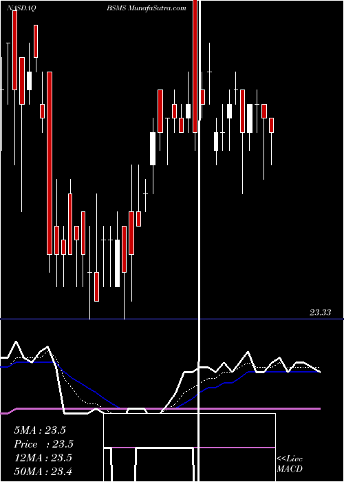  Daily chart Invesco Bs 2028 Municipal Bond ETF