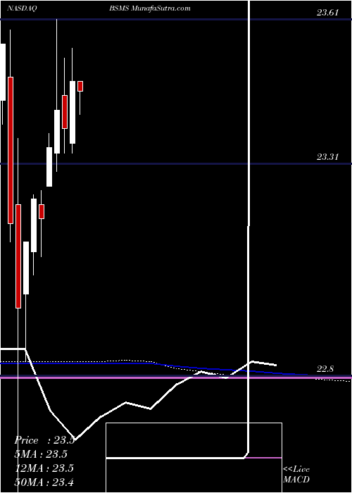  monthly chart InvescoBs