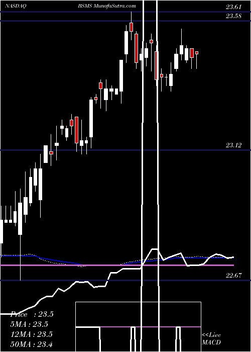  weekly chart InvescoBs
