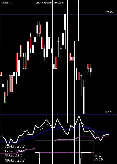  Daily chart InvescoBs