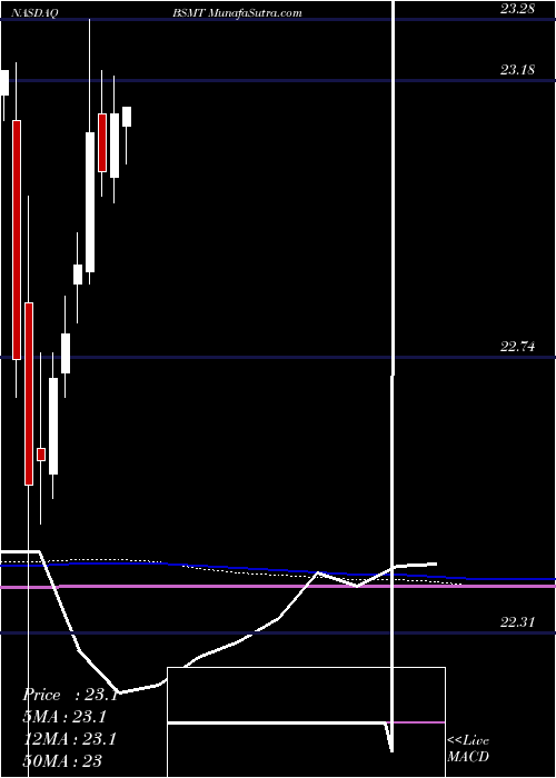  monthly chart InvescoBs