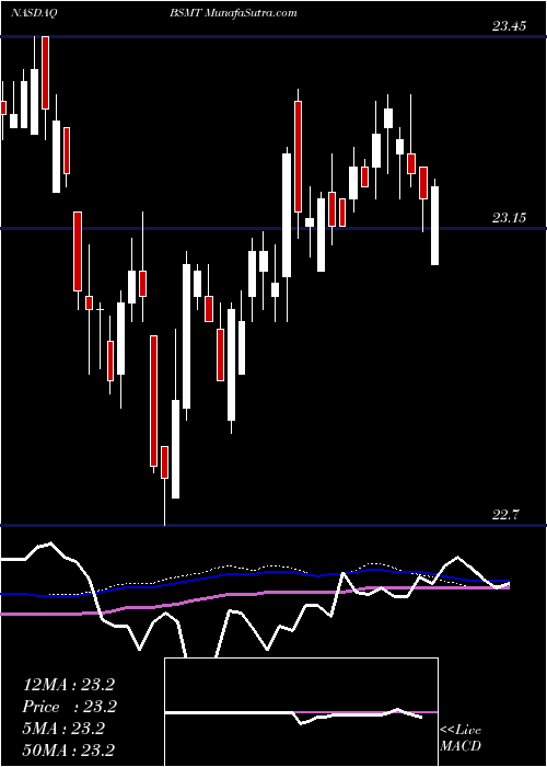  weekly chart InvescoBs