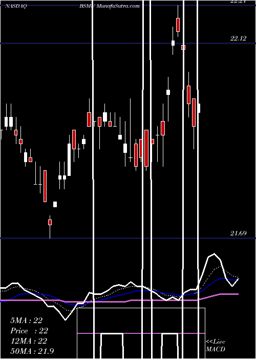  Daily chart Invesco Bs 2030 Municipal Bond ETF