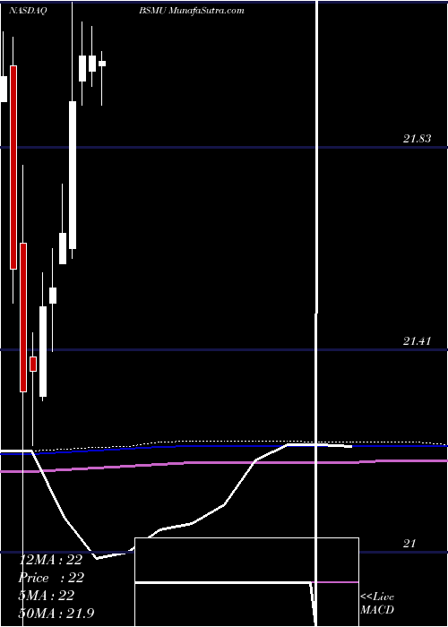  monthly chart InvescoBs