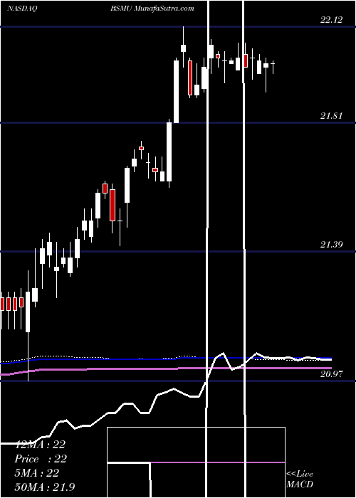  weekly chart InvescoBs