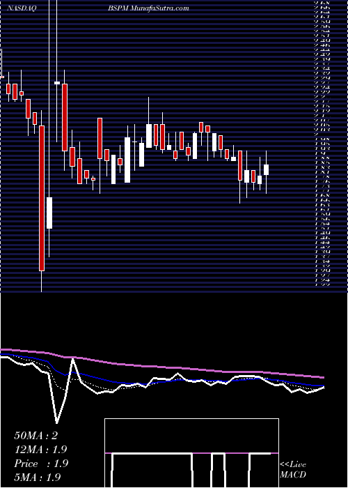  Daily chart Biostar Pharmaceuticals, Inc.