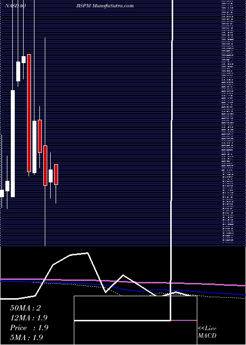  monthly chart BiostarPharmaceuticals