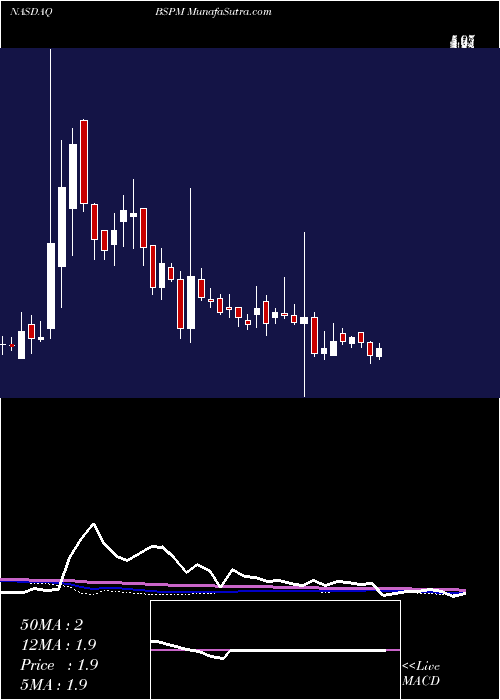  weekly chart BiostarPharmaceuticals