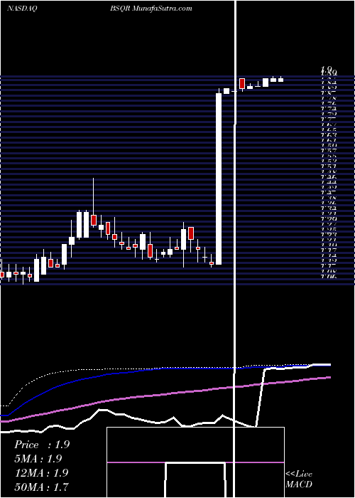 weekly chart BsquareCorporation