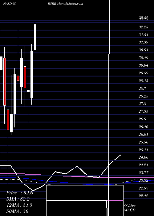  monthly chart SierraBancorp