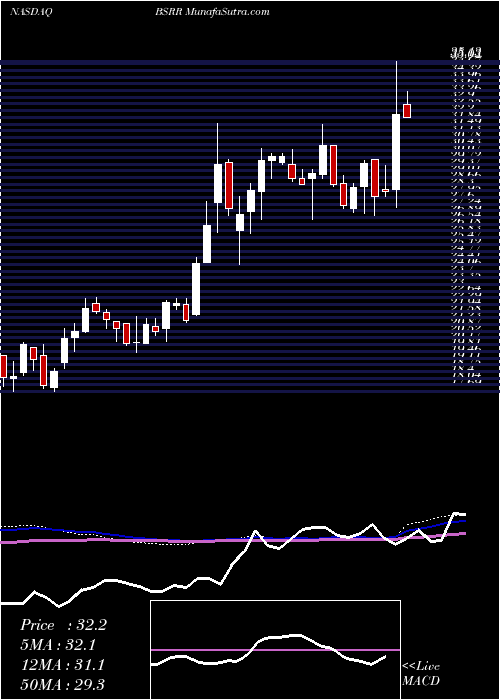 weekly chart SierraBancorp