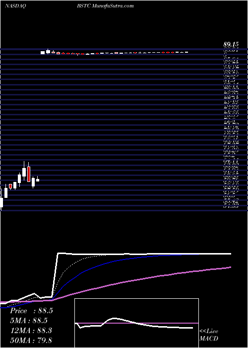  Daily chart BioSpecifics Technologies Corp
