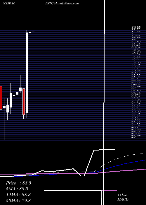  monthly chart BiospecificsTechnologies