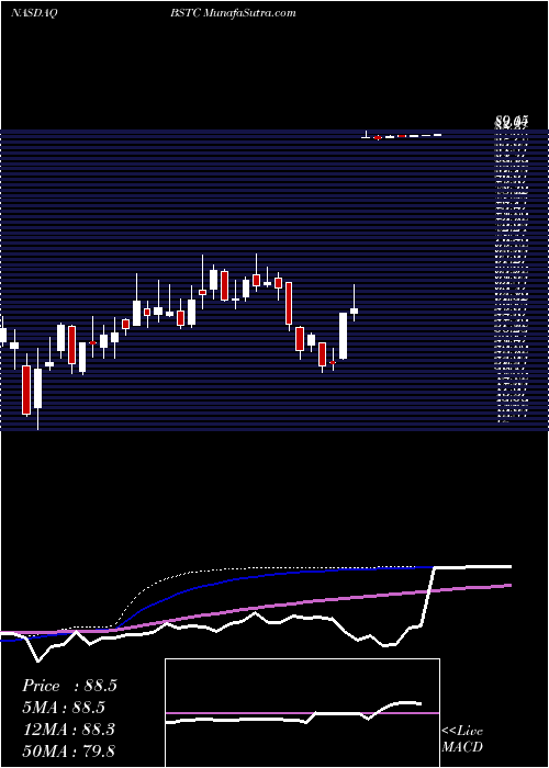  weekly chart BiospecificsTechnologies