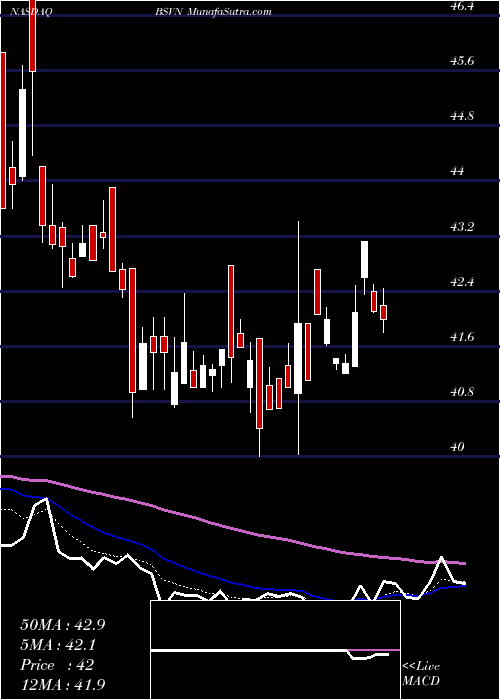  Daily chart Bank7 Corp.