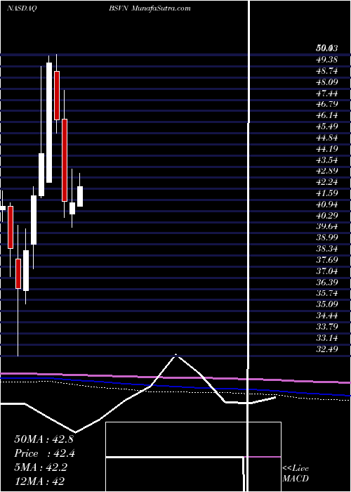  monthly chart Bank7Corp