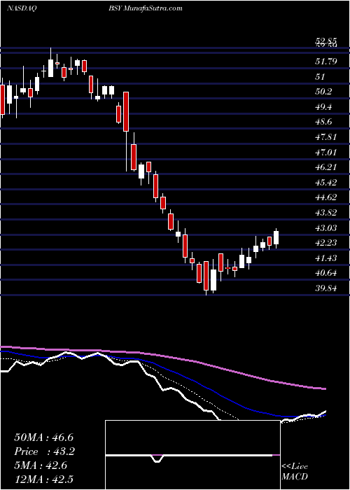  Daily chart Bentley Systems Incorporated Cl B