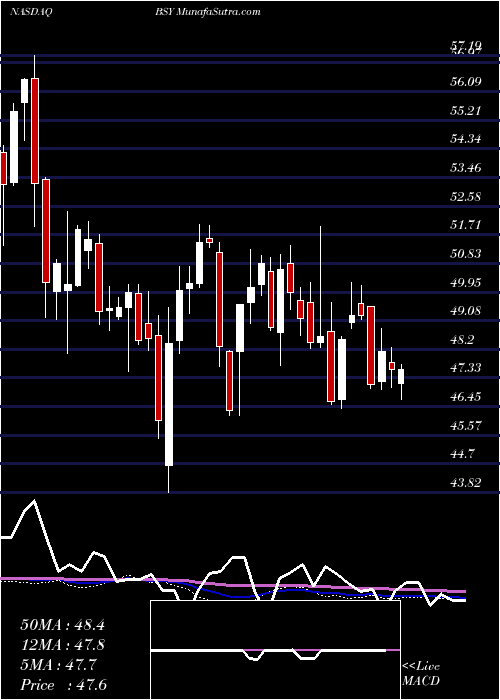  weekly chart BentleySystems