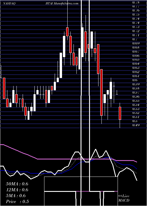  Daily chart BioXcel Therapeutics, Inc.