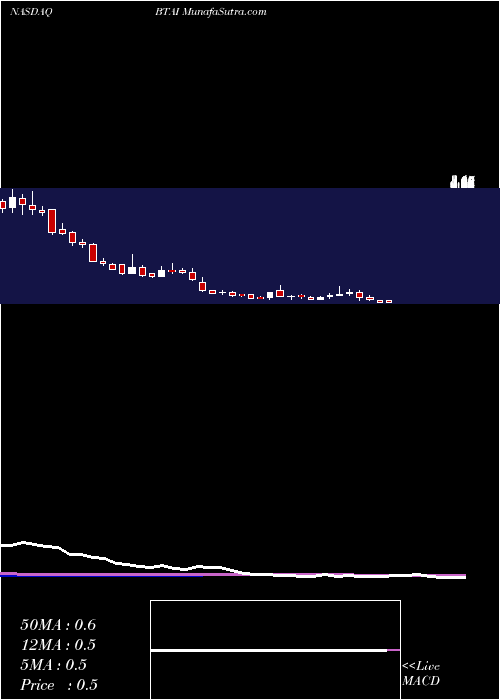  weekly chart BioxcelTherapeutics