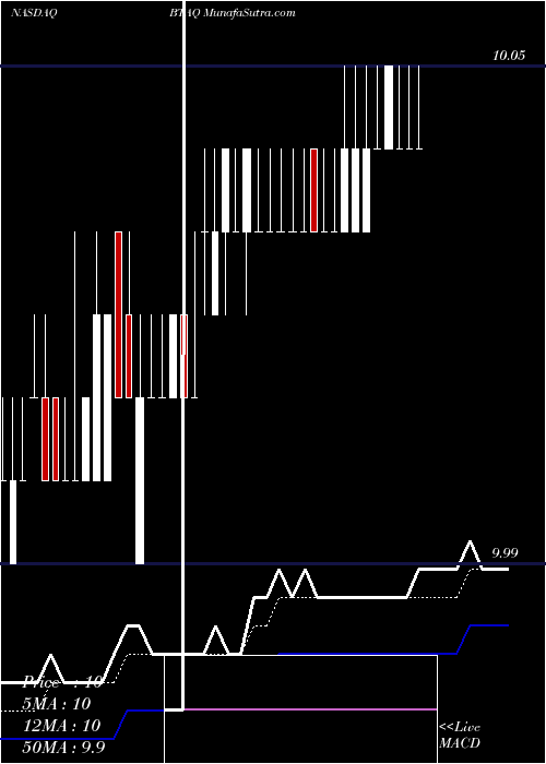  Daily chart BurgundyTechnology