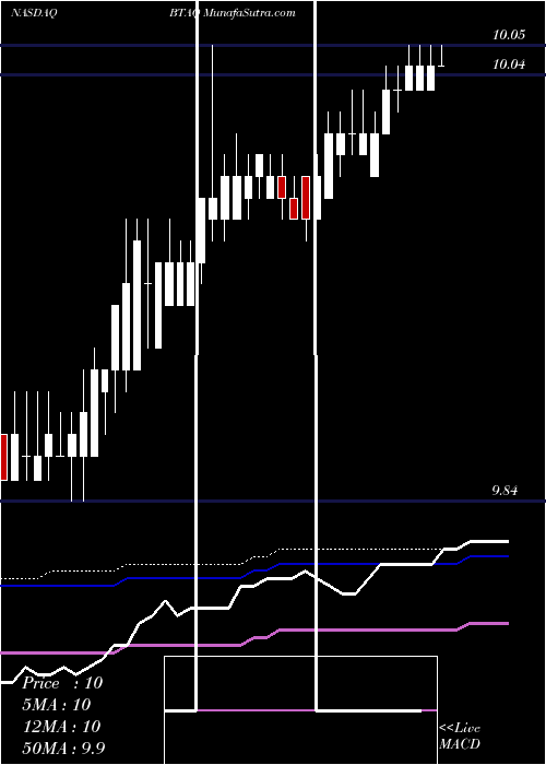  weekly chart BurgundyTechnology