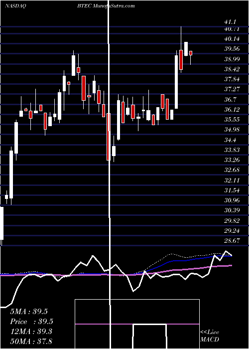  weekly chart PrincipalHealthcare