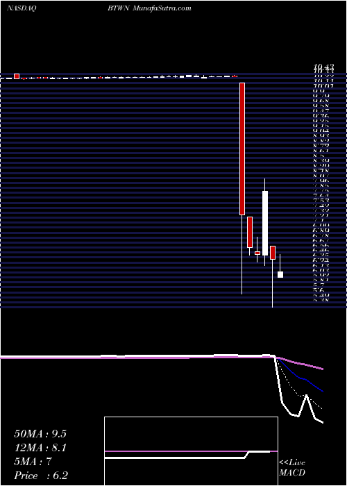 Daily chart Bridgetown Holdings Limited Cl A