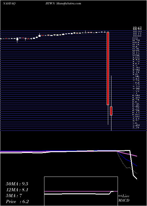  weekly chart BridgetownHoldings