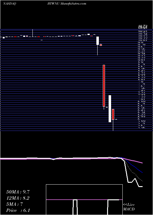  Daily chart BridgetownHoldings