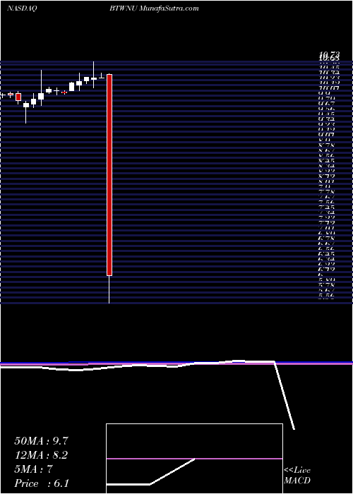  monthly chart BridgetownHoldings