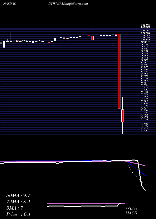  weekly chart BridgetownHoldings