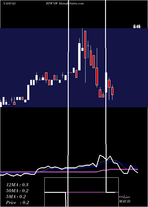  Daily chart BridgetownHoldings