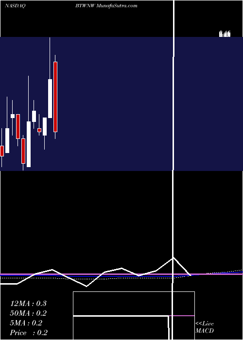  monthly chart BridgetownHoldings