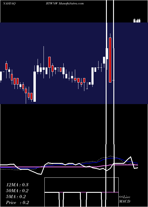  weekly chart BridgetownHoldings
