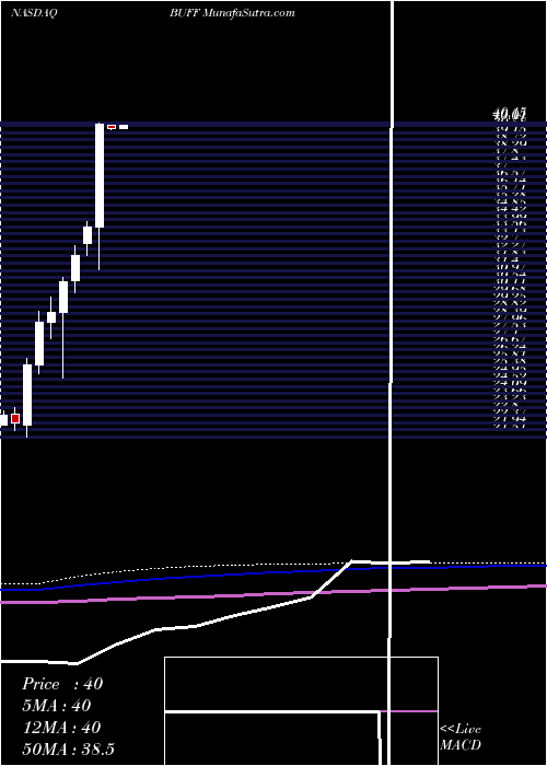  monthly chart BlueBuffalo