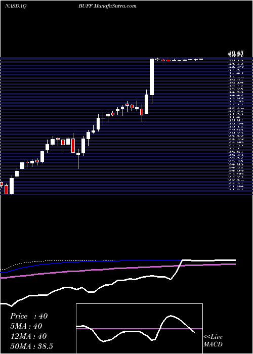  weekly chart BlueBuffalo