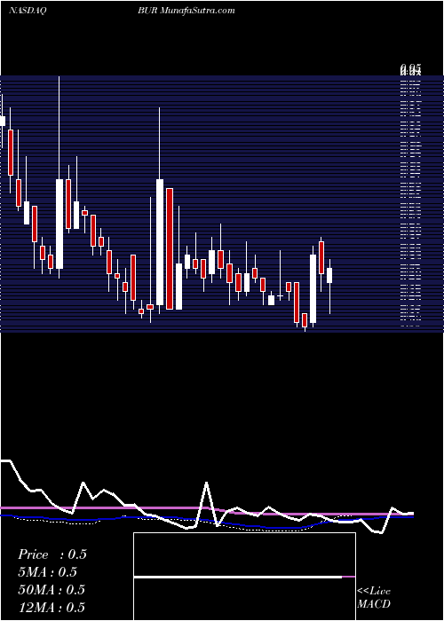  weekly chart BurconNutrascience