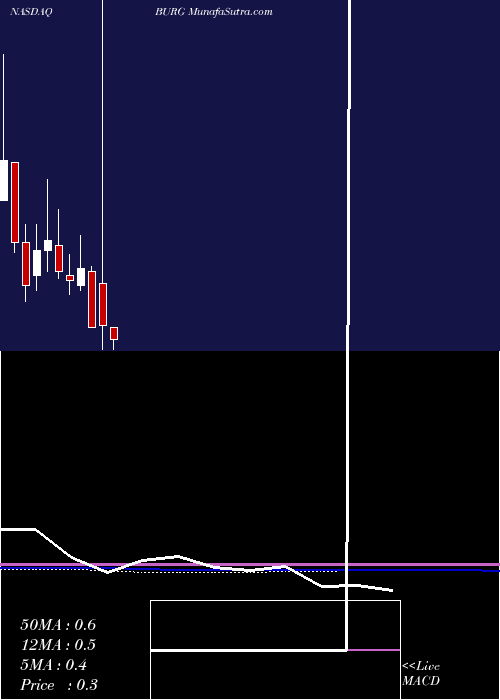  monthly chart ChanticleerHoldings