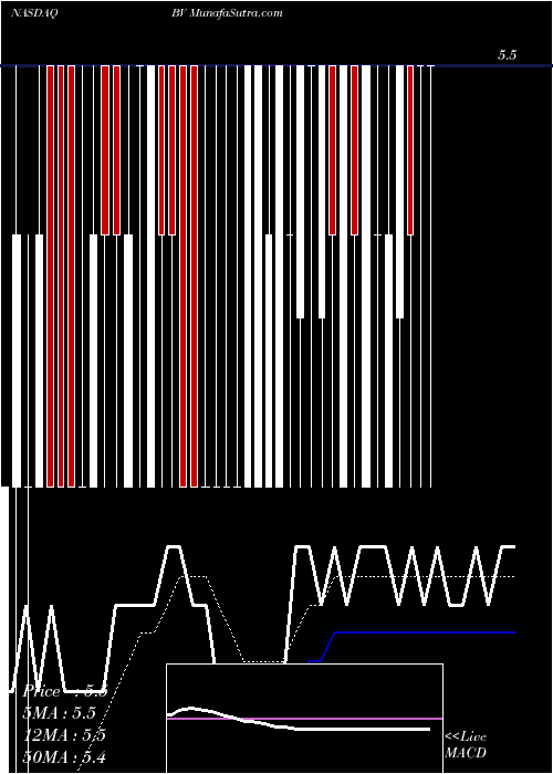  Daily chart BazaarvoiceInc