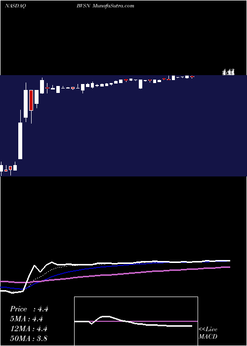  Daily chart BroadVision, Inc.