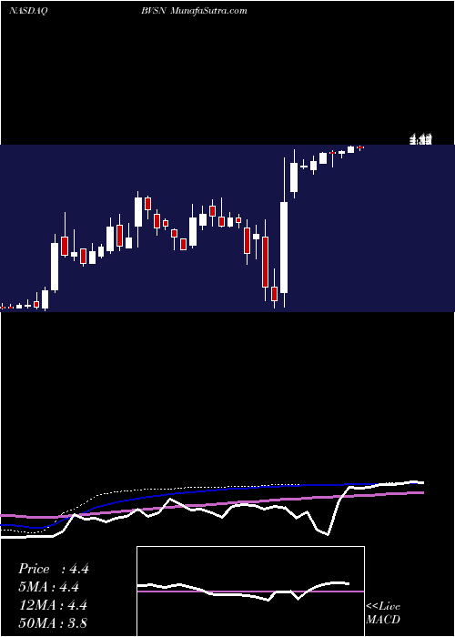  weekly chart BroadvisionInc
