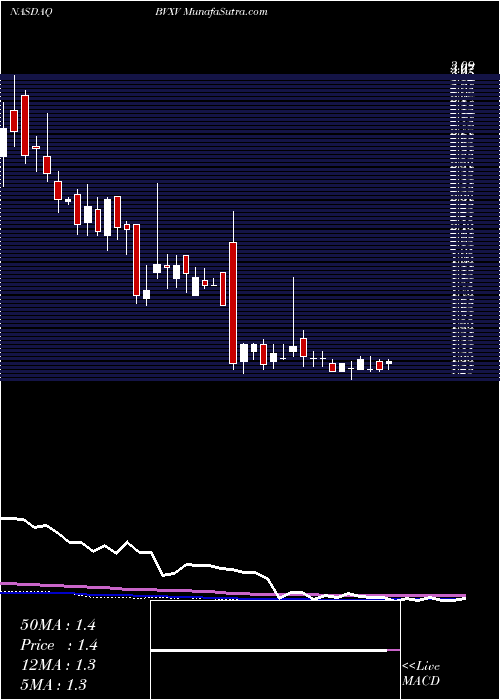  weekly chart BiondvaxPharmaceuticals