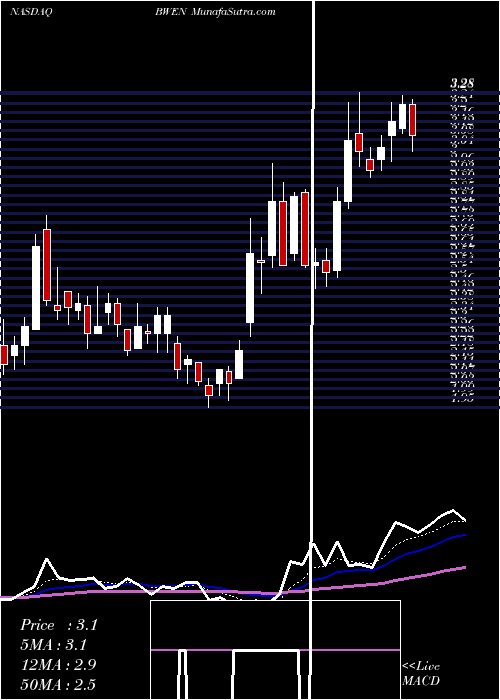  Daily chart Broadwind Energy, Inc.