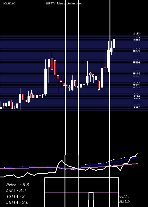  weekly chart BroadwindEnergy